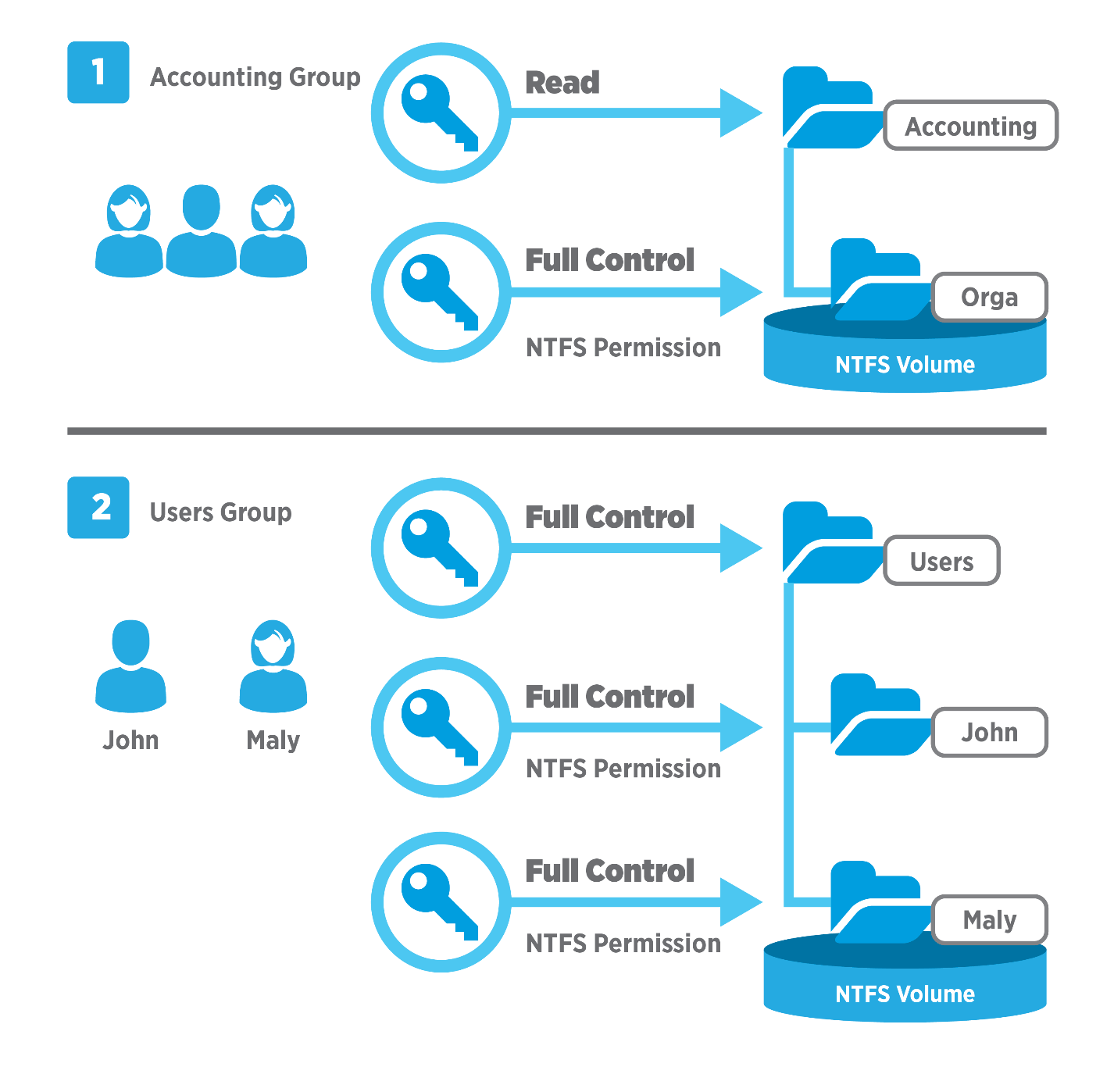 NTFS-Datei Computersystemsicherheit und Dateifreigabe