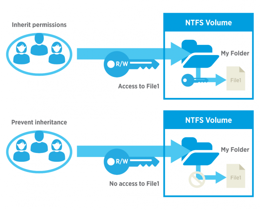 ntfs vs share permissions
